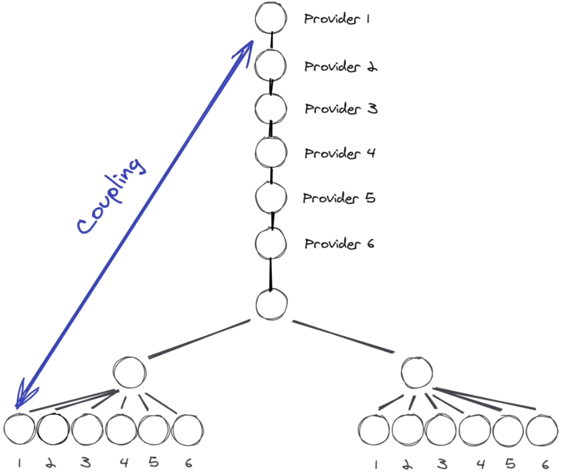 Global State의 문제점